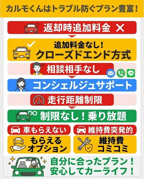 カーリースカルモくんはカーリースのトラブルを防ぐプランが豊富！ 