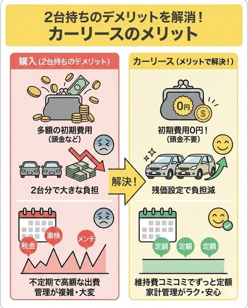 2台持ちのデメリットをカバーできるカーリースのメリット