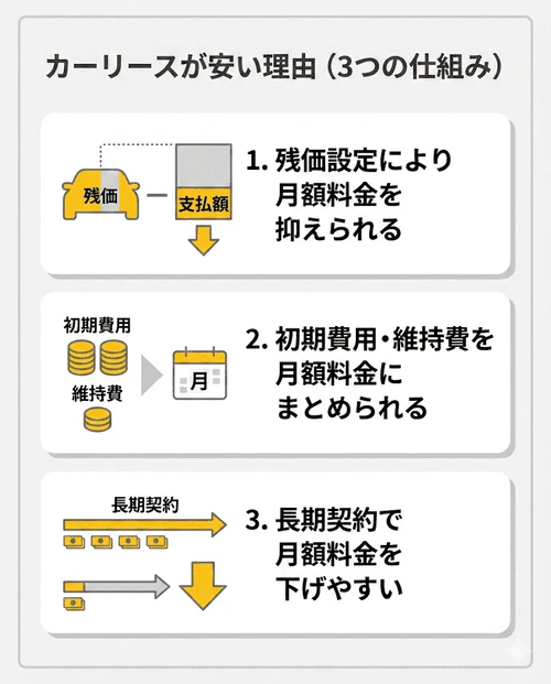 カーリースが安い理由として、「残価設定により月額料金を抑えられる」「初期費用・維持費を月額料金にまとめられる」「長期契約で月額料金を下げやすい」の3つの仕組みをリスト化した画像。