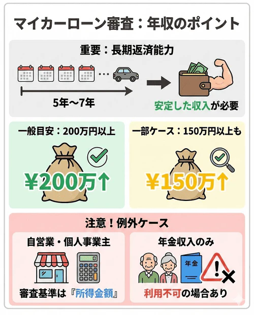 マイカーローンの審査項目「年収」について、長期的な返済能力の判断材料として一般的な目安は前年度年収200万円以上であること、自営業者は所得金額が基準となること、年金収入のみの場合は利用が難しいケースがあることを解説する画像。