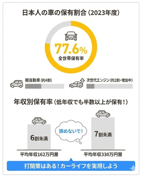 みんな「貧乏」なの？日本での車の保有割合は