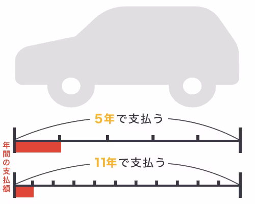 車両本体価格を分割で支払う際、契約年数が長いほど年間の支払額を抑えられることを、5年と11年で比較して表した図。