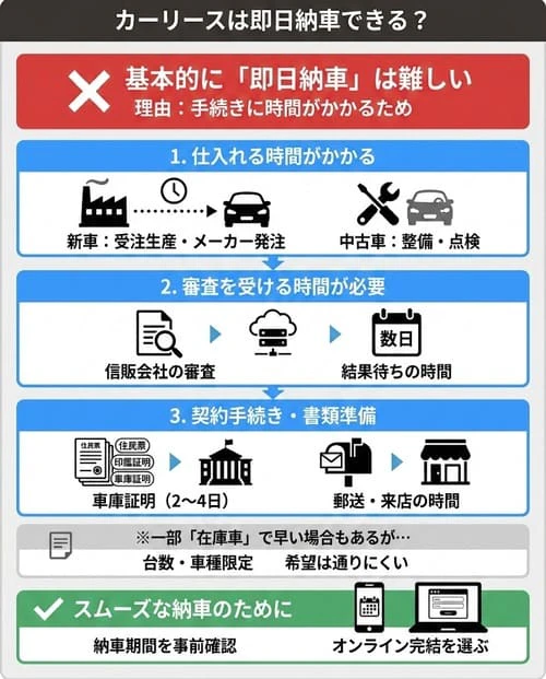 カーリースは即日納車できる？