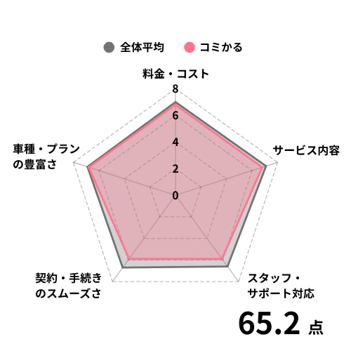 【チャート】中古車リース_コミかる