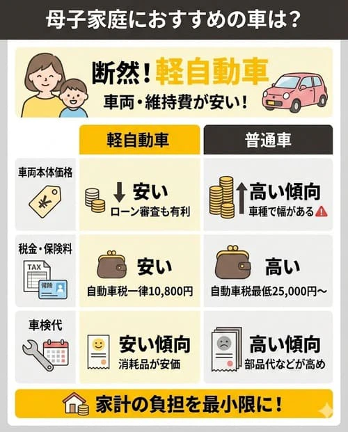 母子家庭の方におすすめの車は？