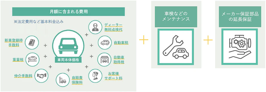 月額費用には法定費用などが含まれ、さらにメンテナンス費やメーカーの延長保証も上乗せができることを説明した画像