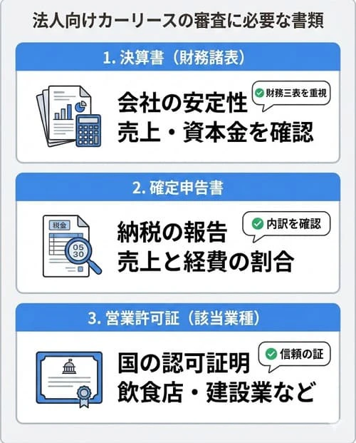 法人向けカーリースの審査に必要な書類