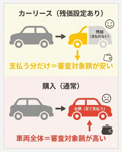 カルモくんは期間を決めて利用することから、契約満了時に残っていると想定される車の価値（残価）をあらかじめ車両本体価格から差し引くため、同じ車を購入する場合よりも車両本体価格が安くなり、審査対象の金額も抑えられることを解説する画像。