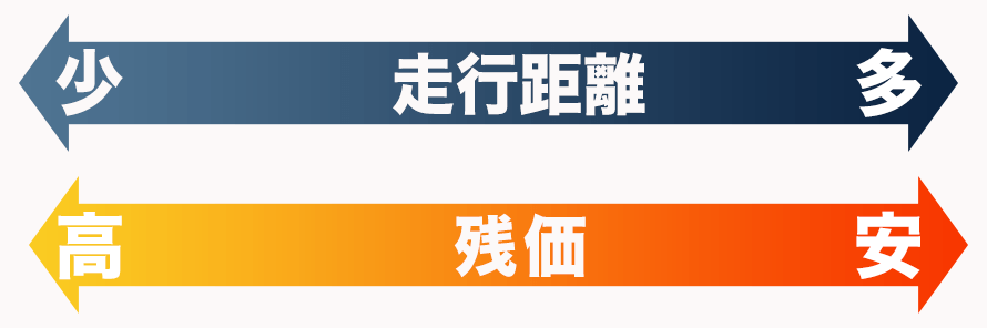 カーリースで走行距離制限が設定される理由