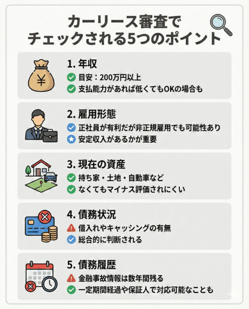 カーリース審査で確認される5つのおもなポイントについて解説する画像。1つ目のポイントは年収で、目安は200万円以上だが支払能力があればそれより低くても問題ない場合もある。2つ目は雇用形態で、正社員が有利だが非正規雇用でも審査通過の可能性はあり、安定した収入があるかが重要視される。3つ目は現在の資産で、持ち家や土地、自動車などが該当するが、これらがなくてもマイナス評価はされにくい。4つ目は債務状況で、現在の借入れやキャッシングの有無が確認される。5つ目は債務履歴で、過去の金融事故情報は数年間記録に残るが、一定期間の経過や保証人を立てることで対応可能なこともあることを示している。
