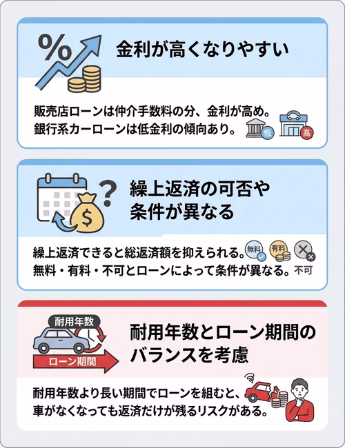 中古車ローン選びで注意したい3つのポイントを解説。金利が高くなりやすい、繰上返済の可否や条件が異なる、耐用年数とローン期間のバランスを考慮する、の3点を紹介している。