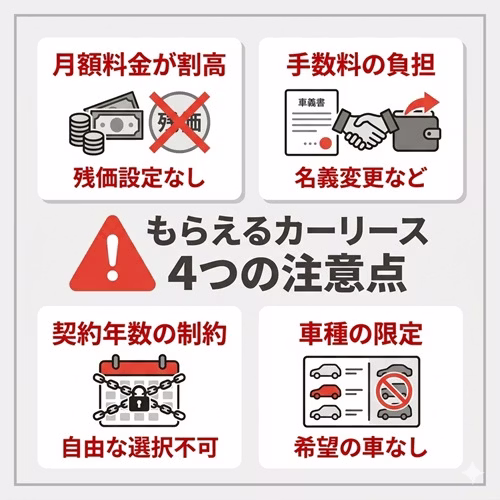 「もらえるカーリース」を契約する前に確認すべき4つのチェックポイントをまとめた図解。残価設定の有無による月額料金への影響、名義変更にかかる手数料負担、契約年数の自由度、選べる車種やグレードの制限について解説。契約満了後の維持費も含め、トータルコストと柔軟性の面から慎重に検討すべきポイントを整理している。