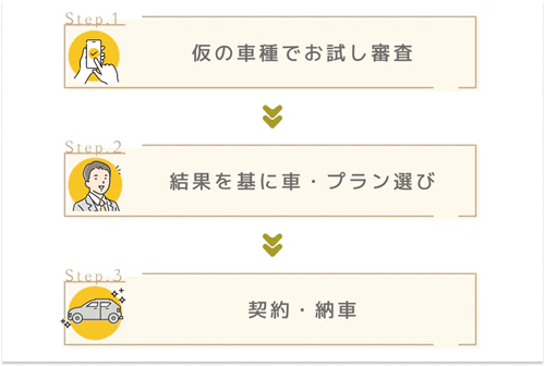お試し審査後、結果を基に車やプランを選び、契約・納車となる定額カルモくん利用の流れを表した図