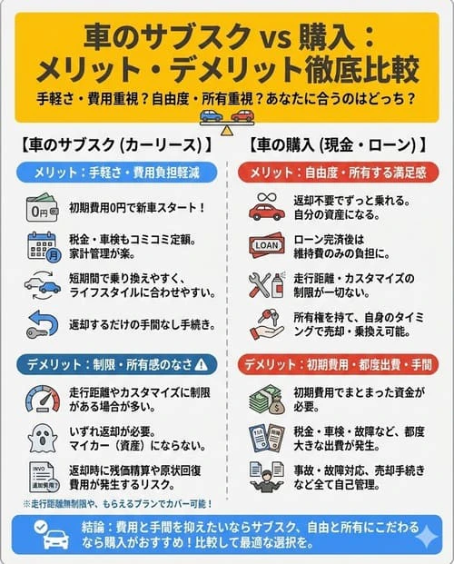 車のサブスクと購入それぞれのメリット、デメリットで比較