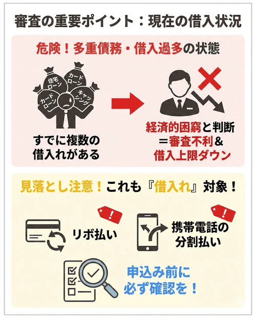 マイカーローン審査落ちの確認ポイント「借入れの状況は把握したか」について、すでに複数のローンがあると審査で不利になり借入上限額も減ることや、クレジットカードのリボ払いや携帯電話の分割払いも借入れとみなされるため、事前の状況確認が必要なことを解説する画像。