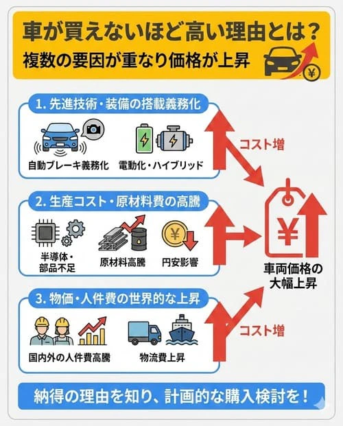 車が買えないほど高い理由とは?