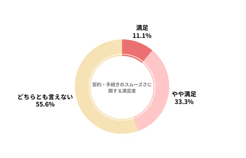 スマカラのカーリース会社利用者における契約・手続きのスムーズさの満足度を示したグラフ