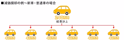 事業用に車を購入した場合、すぐに全額を経費計上できるわけではなく、数年に分けて減価償却が必要となることを表した図。例えば、新車で購入した240万円の普通車について定額法で計上する場合、法定耐用年数は6年とされるため、購入した年から6年間、40万円ずつを計上していくことになります