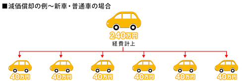 新車購入費用の経費計上には減価償却が必要