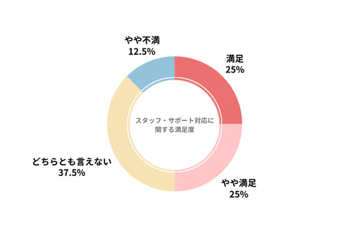 まる乗りのカーリース会社利用者におけるスタッフ・サポート対応の満足度を示したグラフ