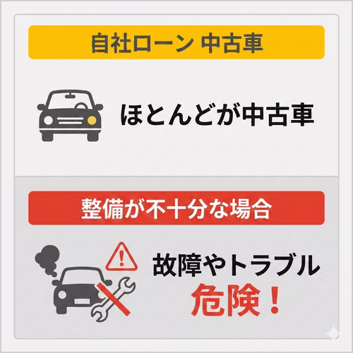 自社ローンで購入できる車は中古車がほとんどであり、販売店によっては整備をきちんと行わずに販売しているケースもあることを解説する画像。整備が不十分な車は、故障やトラブルにつながりやすく危険である。