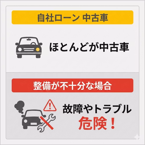 自社ローンで買えるのはほとんどが中古車。整備が不十分な場合は故障やトラブルにつながり危険。