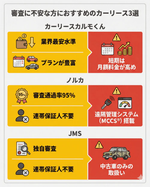審査に不安な方におすすめのカーリース3社、カーリースカルモくん、ノルカ、JMSの特徴をメリットとデメリットに分けて比較解説する画像。 カーリースカルモくんは、業界最安水準の料金、豊富なプランがメリットだが、短期契約では月額料金が高めになる点がデメリット。ノルカは、審査通過率95%、連帯保証人が不要であることがメリットだが、遠隔管理システム（MCCS®）が搭載される点がデメリット。JMSは、独自審査を行うこと、連帯保証人が不要であることがメリットだが、取扱いは中古車のみとなる点がデメリット。