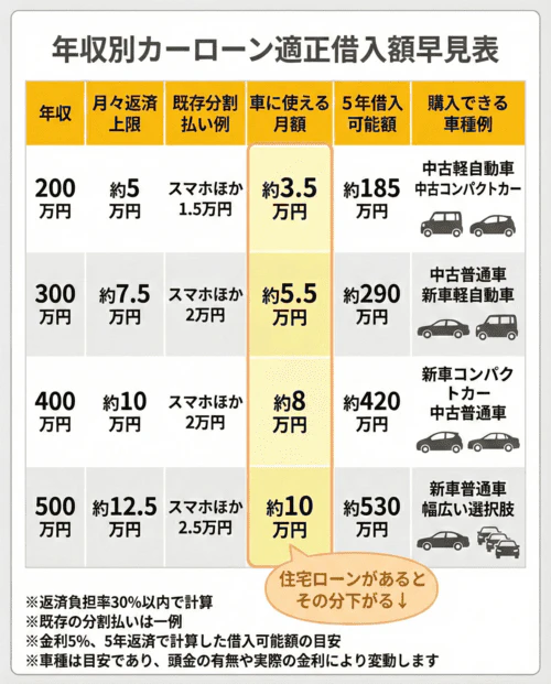 年収別にカーローンの適正な借入額や購入可能な車種の目安をまとめた早見表の画像。年収200万円、300万円、400万円、500万円の各ケースについて、月々の返済上限額、スマホ代などの既存の分割払い例、車に使える月額、金利5%の5年ローンで計算した借入可能額の目安、購入できる車種の例を一覧で示している。
