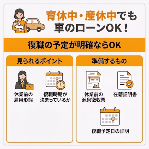 育休中・産休中でも復職の予定が明確なら車のローン審査に通る可能性がある。見られるのは休業前の雇用形態と復職時期が決まっているか。準備するものは休業前の源泉徴収票、在籍証明書、復職予定日の証明。