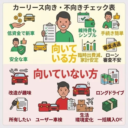 カーリースに向いている方：低資金で新車・安全な車・維持費もシンプル・手続き簡単・審査通過・臨時出費減で家計安定・ローン審査不安解消。カーリースに向いていない方：改造が趣味・所有したい・ユーザー車検・生活環境変化・ロングドライブ・一括購入OK。