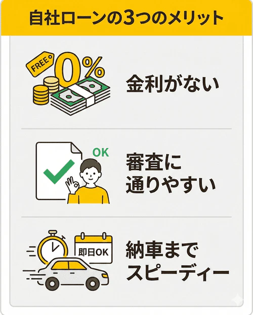 自社ローンの3つのメリットを解説する画像。