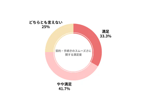 ホンダカーリースのカーリース会社利用者における契約・手続きのスムーズさの満足度を示したグラフ
