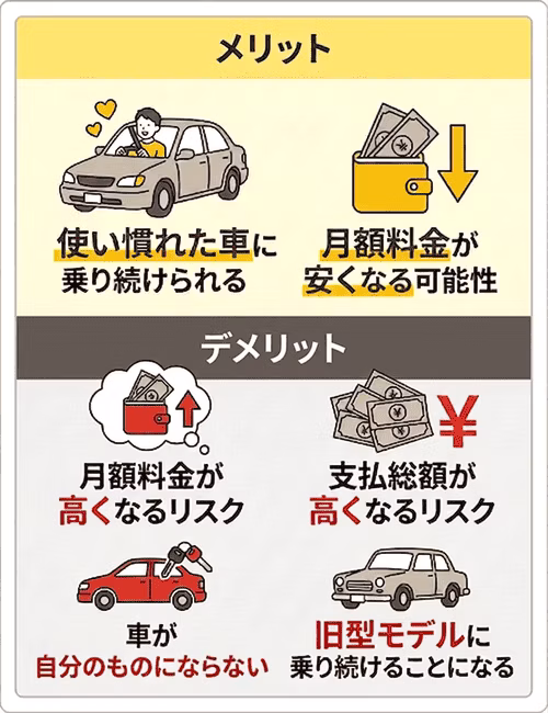 再リースのメリットは、使い慣れた車に乗り続けられること、月額料金が安くなる可能性があること。デメリットは、月額料金が高くなるリスク、支払総額が高くなるリスク、車が自分のものにならないこと、旧型モデルに乗り続けることになること。