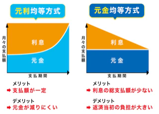 金利方式の違い