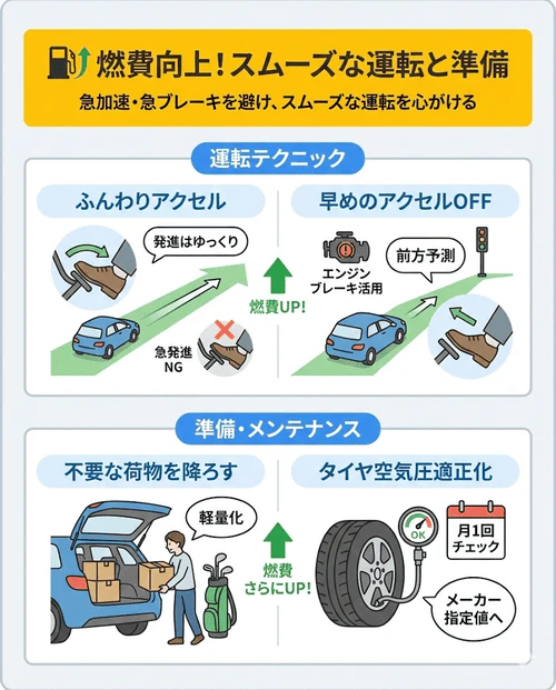 燃費向上の基本である「急加速・急ブレーキを避け、スムーズな運転を心がける」ための具体的な方法として、発進時はゆっくりアクセルを踏むことや、早めにアクセルを離してエンジンブレーキを活用することを推奨し、あわせて不要な荷物の削減や月1回のタイヤ空気圧チェックも効果的だと解説する画像。