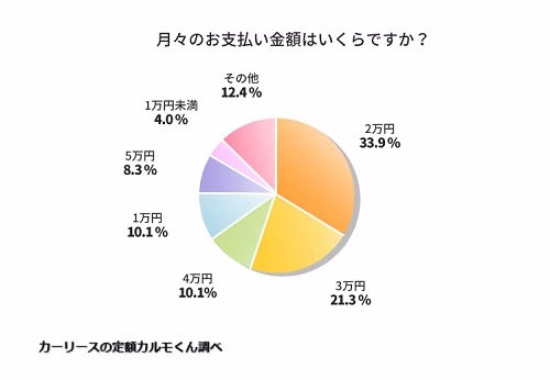 月々のお支払い金額はいくらですか