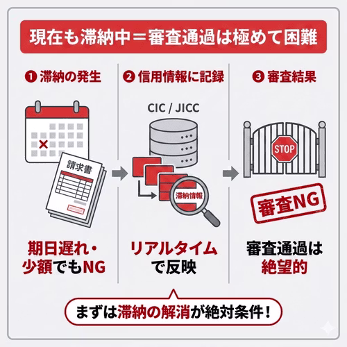 現在の支払状況はCICやJICCなどの信用情報機関に記録されており、現在も滞納がある場合はカーリース審査の通過は難しい。