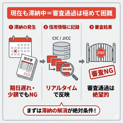 現在の支払状況はCICやJICCなどの信用情報機関に記録されており、現在も滞納中の場合はカーリースの審査に通るのは難しいことを解説する画像。