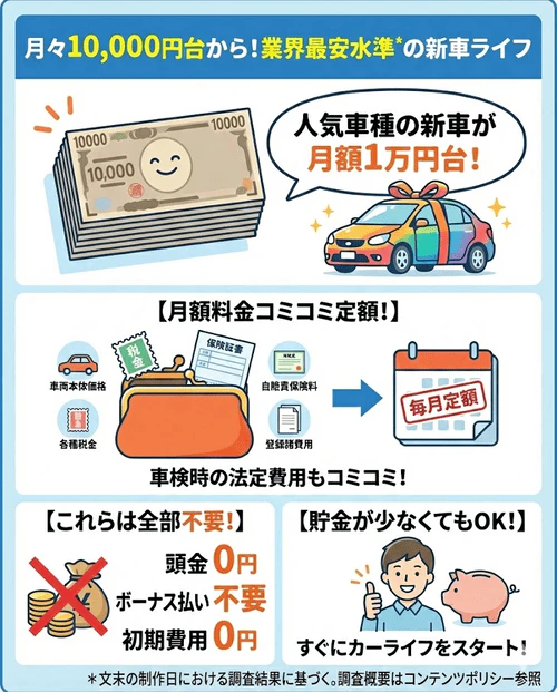 カルモくんの業界最安水準の月額料金について、頭金や初期費用なしで月々10,000円台から新車に乗れることや、料金に各種税金や車検時の法定費用が含まれており、貯金が少なくても手軽にカーライフを始められるメリットを解説する画像。