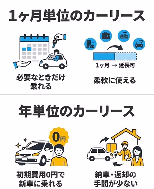 1ヶ月単位のカーリースと年単位のカーリースの魅力について比較。1ヶ月単位のカーリースは必要なときだけ乗れ、柔軟に使える。年単位のカーリースは初期費用0円で新車に乗れ、納車・返却の手間が少ない。