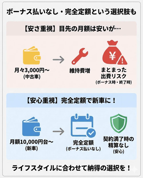 月々3,000円台の中古車リースには維持費やボーナス払いのリスクがある一方、カルモくんなら月額1万円台からボーナス払いなし・契約満了時の精算なしで新車に乗れることを解説し、「目先の安さ」か「安心」か、自分に合った選択を促すまとめ画像。
