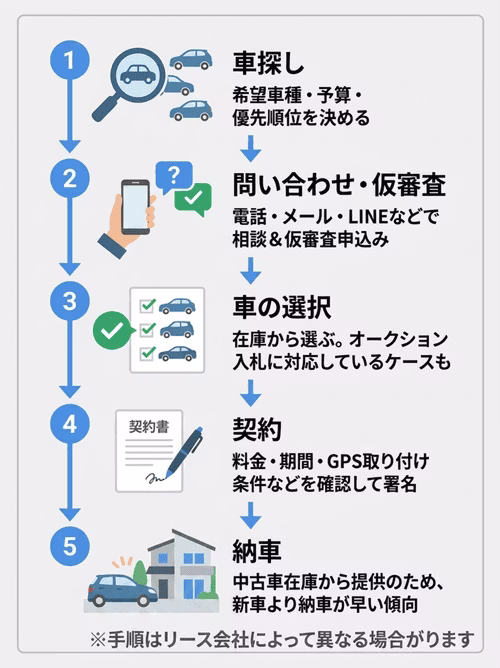 自社審査（独自審査）のカーリースを利用するまでの手順を解説している画像。車探し、問い合わせ・仮審査、相談、契約、納車の5つのステップを示している。
