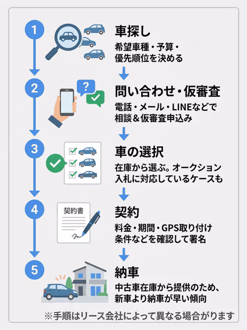 自社審査(独自審査)のカーリースを利用するまでの手順を解説。車探し、問い合わせ・仮審査、相談、契約、納車の5つのステップを示している。