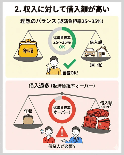 車のローン審査では借入額と収入のバランスが重要であり、年収200万円以上の基準を満たしていても車の価格が高すぎる場合や、年収の25～35％程度とされる返済負担率が高くなる場合に保証人を求められることがあり、返済総額には住宅ローンやカードローンなども含まれる点に注意が必要であることを解説する画像。