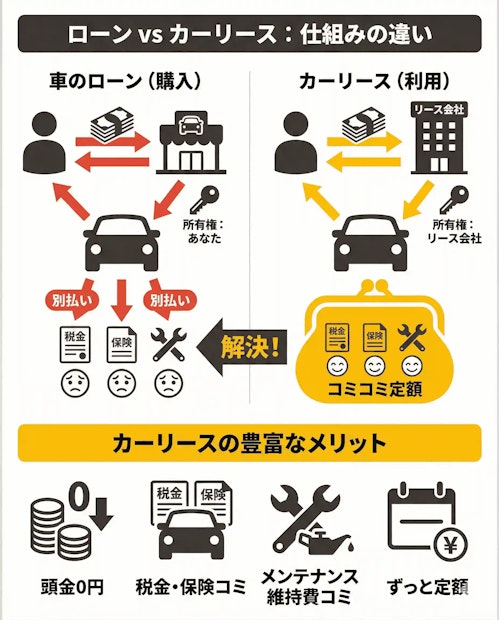 車のローンが通るか心配な方が選んでいる、ローンよりも審査に通りやすい方法