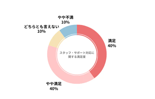 ENEOSカーリースのカーリース会社利用者におけるスタッフ・サポート対応の満足度を示したグラフ