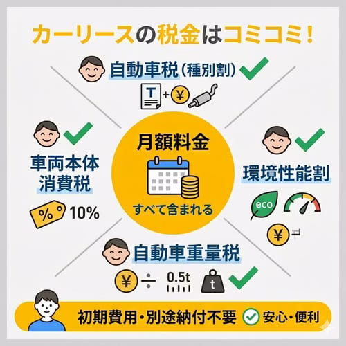 カーリースの月額料金に含まれている税金は？