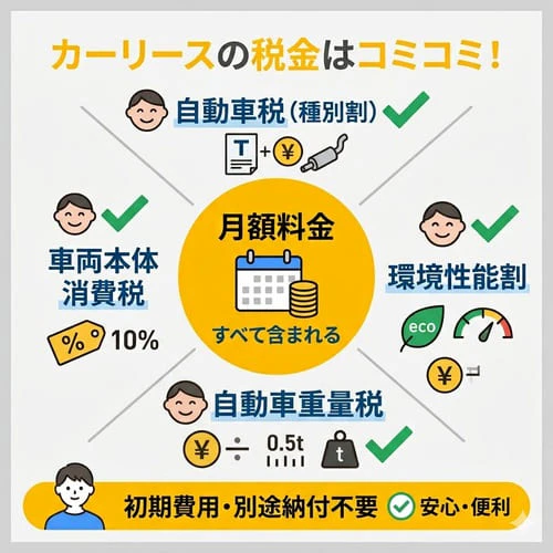 カーリースの月額料金に含まれている税金は?