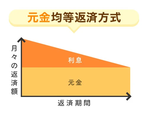 元金均等返済方式