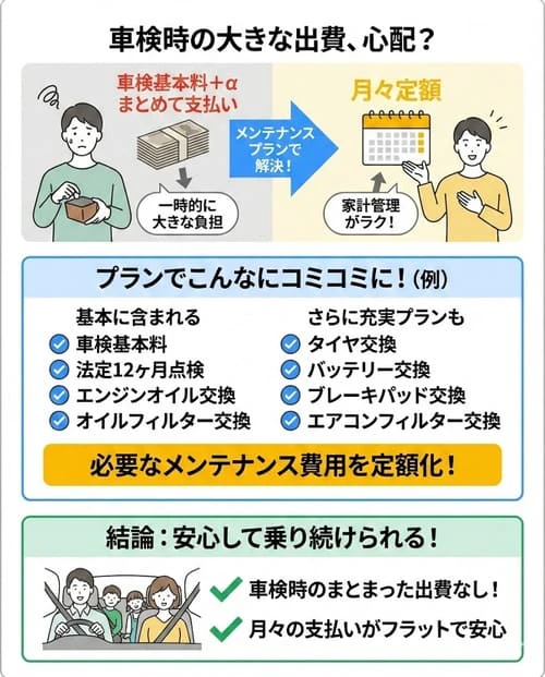 メンテナンスプランなら車検基本料も込みにできる